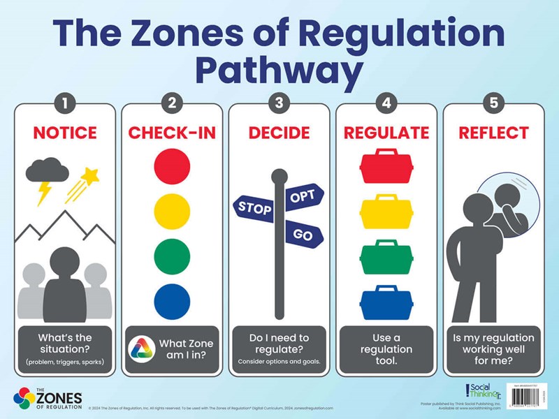 The Zones of Regulation Poster Set - Image 3